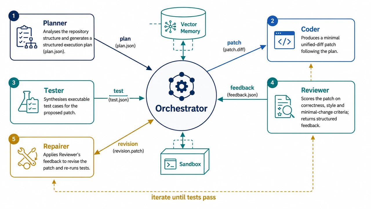 Multi-Agent Code-Generation Orchestrator