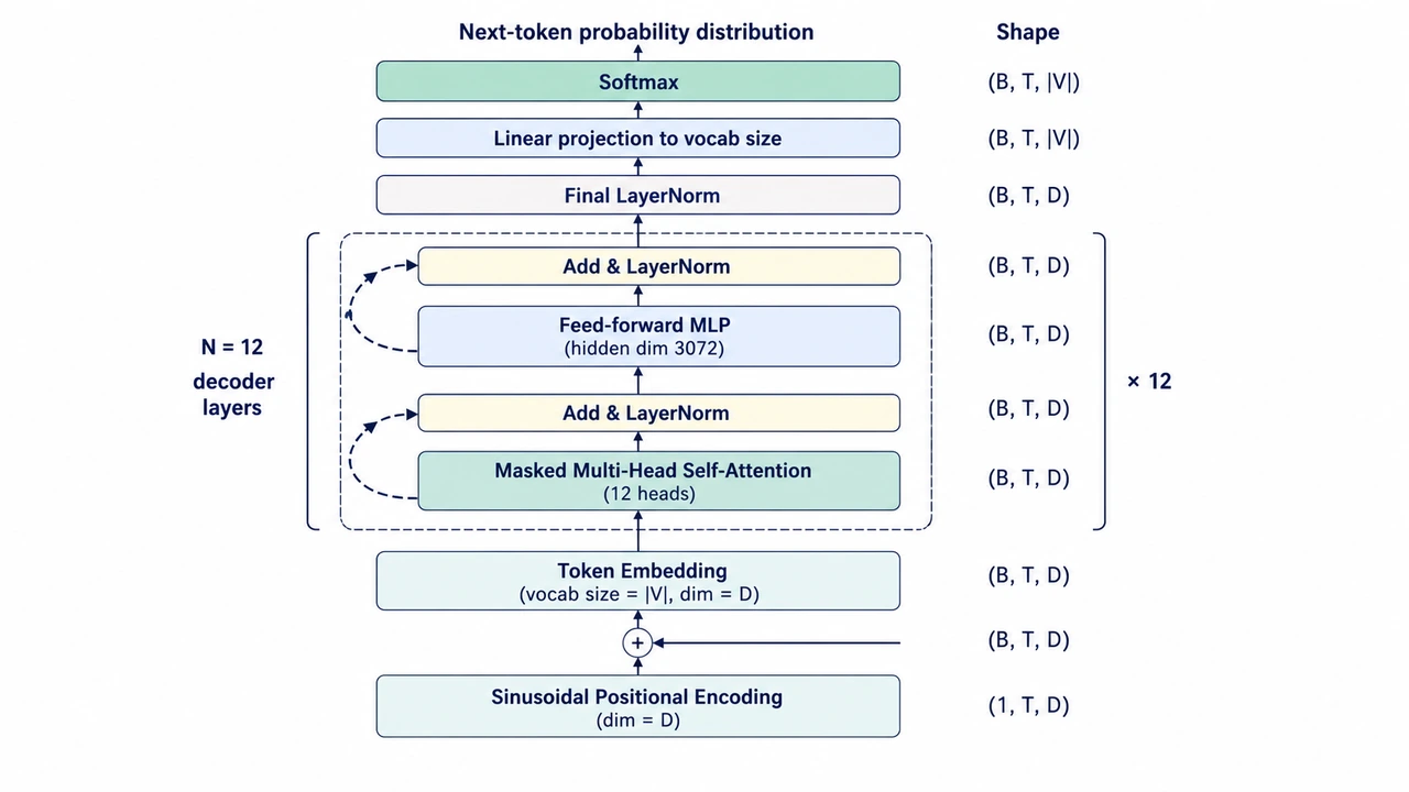 Decoder-Only LLM Architecture (GPT-Style)