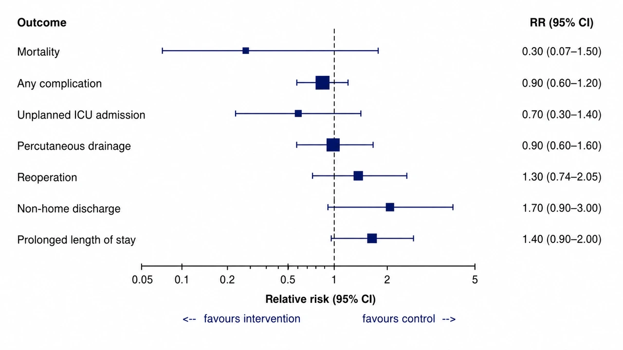 Clinical Outcomes Forest Plot