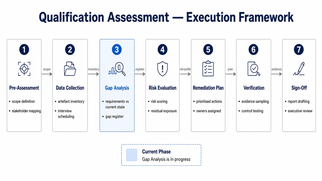 Multi-Phase Qualification Framework